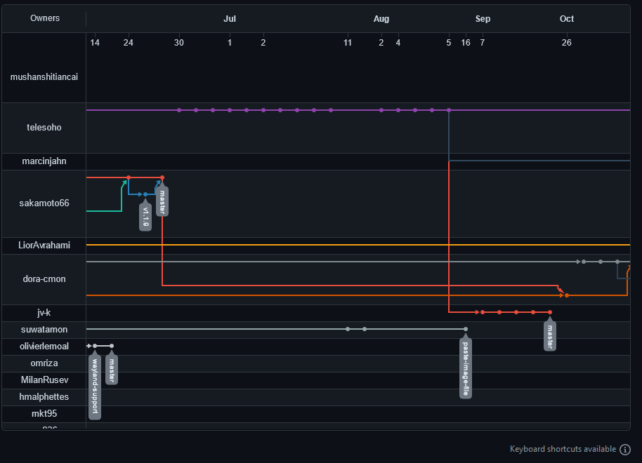 There are a couple dozen forks that had activity in the past year